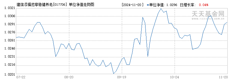 建信添福悠享稳健养老目标一年持有债券(FOF)A(017706)历史净值