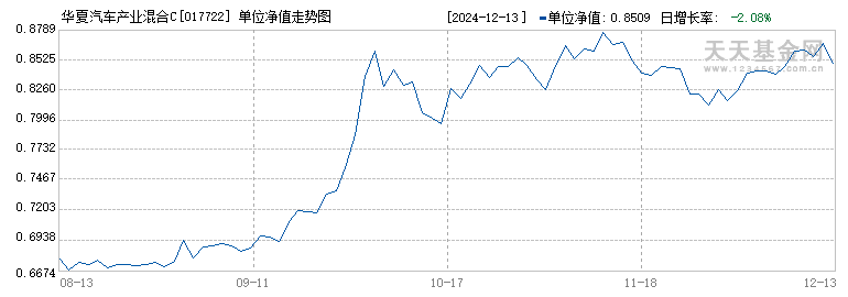 华夏汽车产业混合C(017722)历史净值