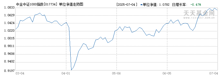 中金中证1000指数增强发起C(017734)历史净值