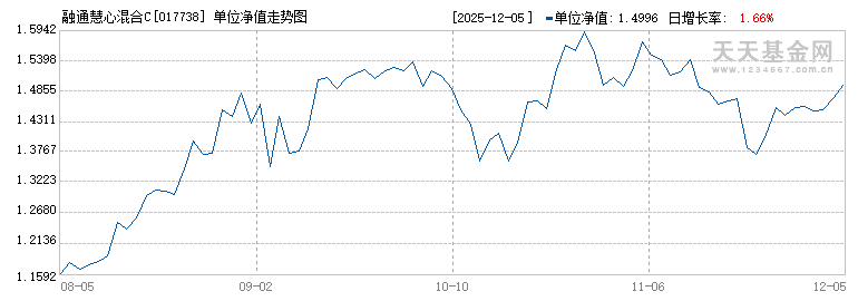 融通慧心混合C(017738)历史净值