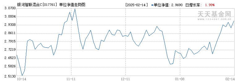 银河智联混合C(017761)历史净值