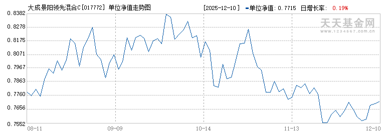 大成景阳领先混合C(017772)历史净值