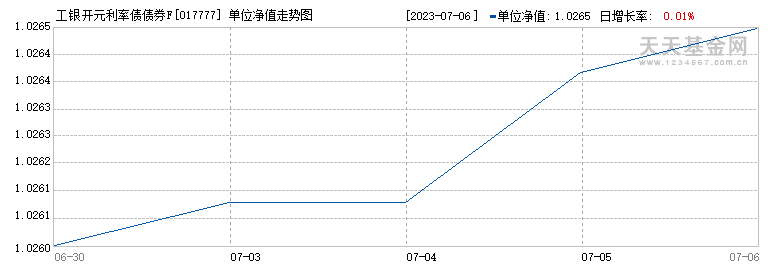 工银开元利率债债券F(017777)历史净值