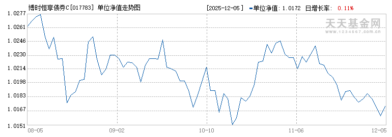 博时恒享债券C(017783)历史净值