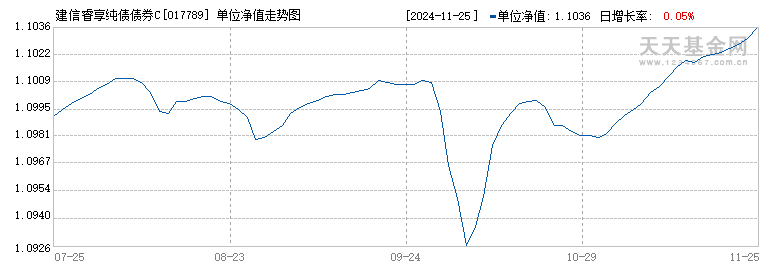 建信睿享纯债债券C(017789)历史净值