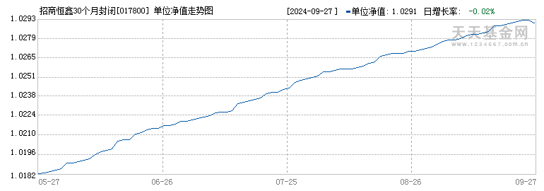 招商恒鑫30个月封闭债(017800)历史净值