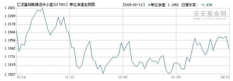 汇添富战略精选中小盘市值3年持有混合发起A(017801)历史净值