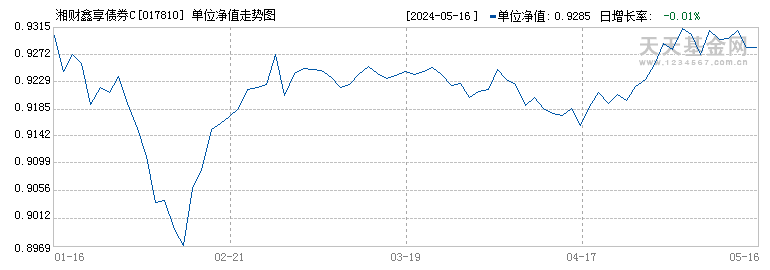 湘财鑫享债券C(017810)历史净值