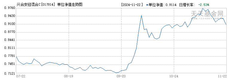 兴合安迎混合C(017814)历史净值