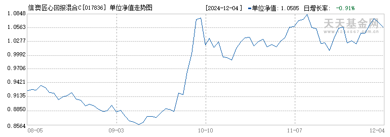 信澳匠心回报混合C(017836)历史净值