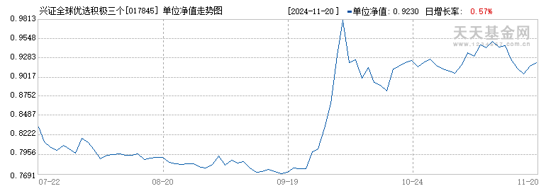 兴证全球优选积极三个月持有混合(FOF)C(017845)历史净值