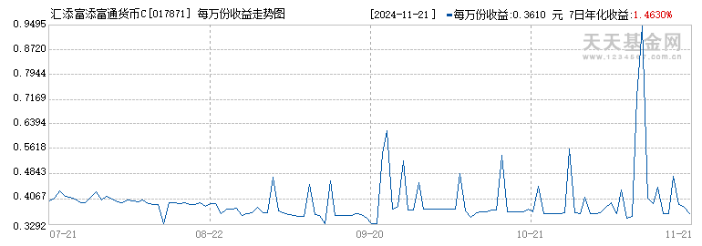 汇添富添富通货币C(017871)历史净值