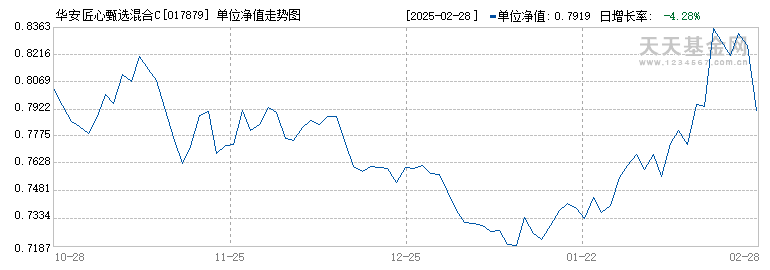 华安匠心甄选混合C(017879)历史净值