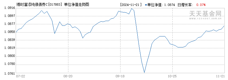 博时富添纯债债券C(017883)历史净值