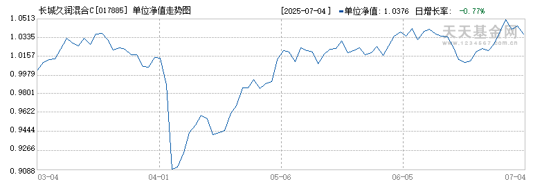 长城久润混合C(017885)历史净值