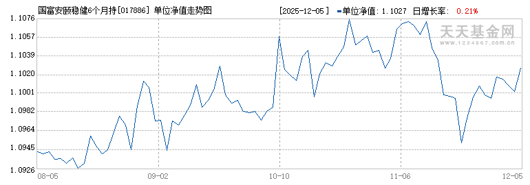 国富安颐稳健6个月持有期混合A(017886)历史净值