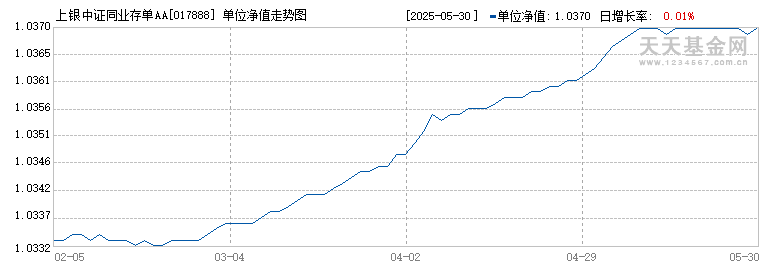 上银中证同业存单AAA指数7天持有期(017888)历史净值