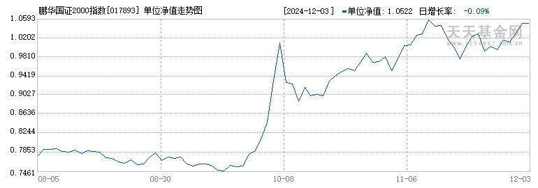 鹏华国证2000指数增强C(017893)历史净值