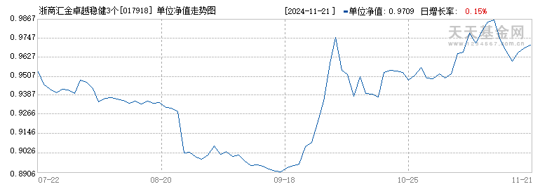 浙商汇金卓越稳健3个月持有混合发起式(FOF)C(017918)历史净值