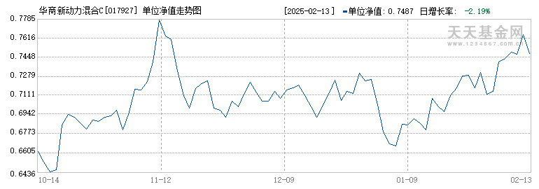 华商新动力混合C(017927)历史净值