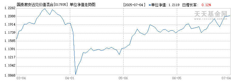 国泰君安远见价值混合发起A(017935)历史净值