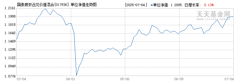 国泰君安远见价值混合发起C(017936)历史净值