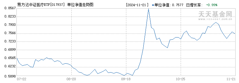 易方达中证医疗ETF联接发起式A(017937)历史净值