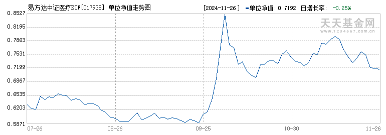 易方达中证医疗ETF联接发起式C(017938)历史净值