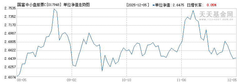 国富中小盘股票C(017948)历史净值