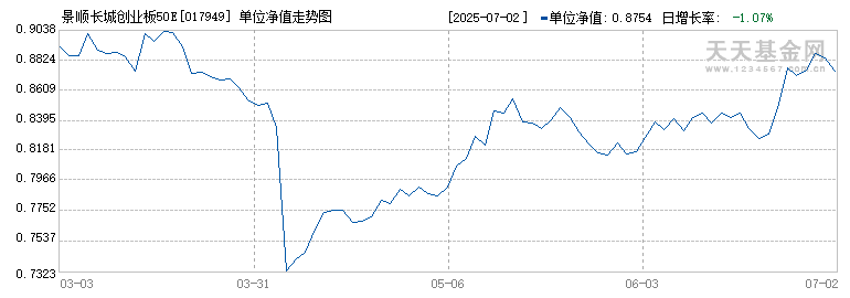 景顺长城创业板50ETF联接A(017949)历史净值