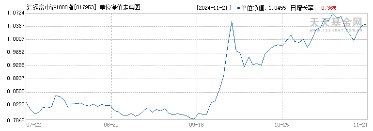 汇添富中证1000指数增强A(017953)历史净值