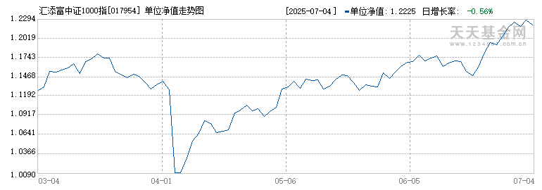 汇添富中证1000指数增强C(017954)历史净值