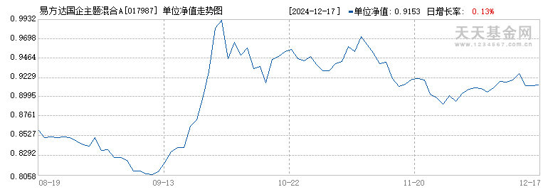 易方达国企主题混合A(017987)历史净值