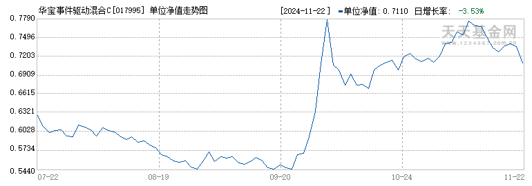 华宝事件驱动混合C(017995)历史净值