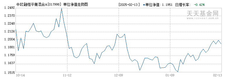 中欧融恒平衡混合A(017998)历史净值