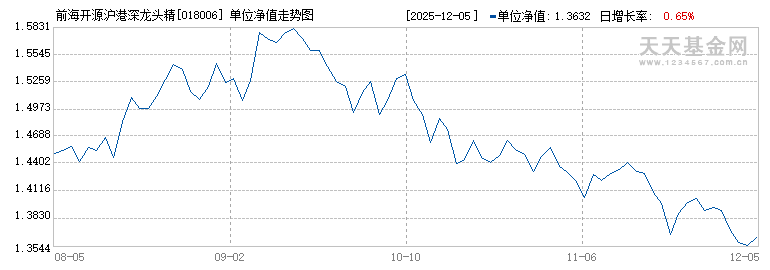 前海开源沪港深龙头精选混合C(018006)历史净值