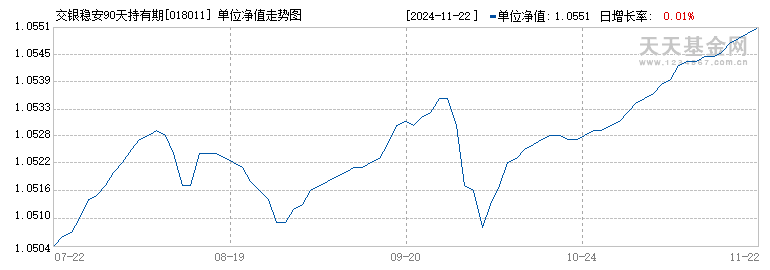 交银稳安90天持有期债券A(018011)历史净值