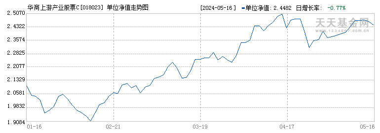 华商上游产业股票C(018023)历史净值