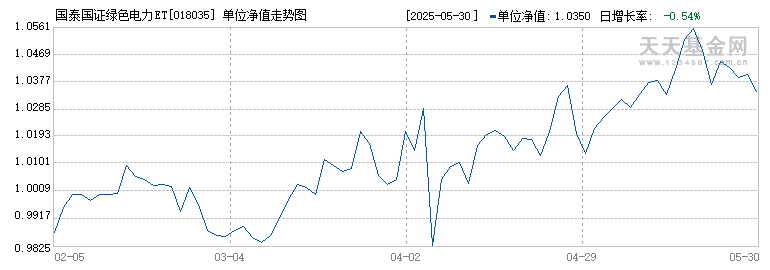 国泰国证绿色电力ETF发起联接C(018035)历史净值