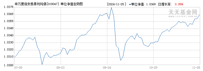 申万菱信安泰景利纯债A(018047)历史净值