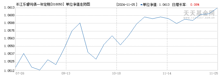 长江乐睿纯债一年定期开放债券发起A(018050)历史净值