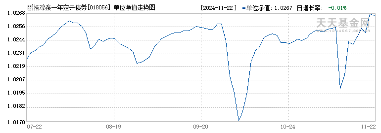 鹏扬淳泰一年定开债券发起式(018056)历史净值