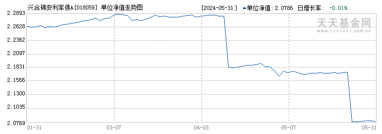 兴合锦安利率债A(018059)历史净值