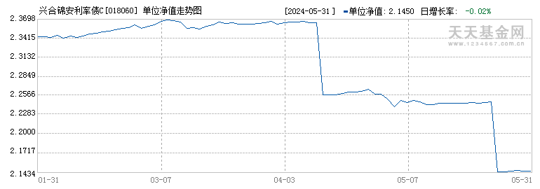 兴合锦安利率债C(018060)历史净值