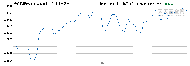 华夏标普500ETF发起式联接(QDII)C(018065)历史净值