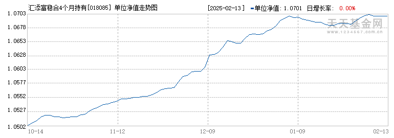 汇添富稳合4个月持有债券A(018085)历史净值