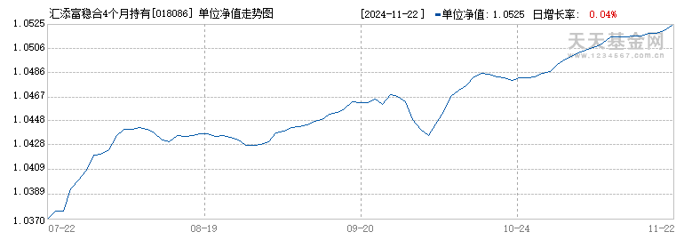 汇添富稳合4个月持有债券C(018086)历史净值