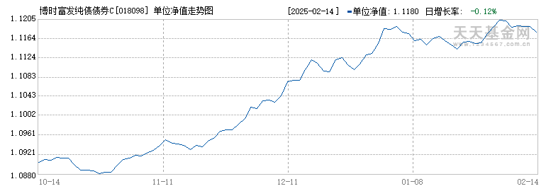 博时富发纯债债券C(018098)历史净值