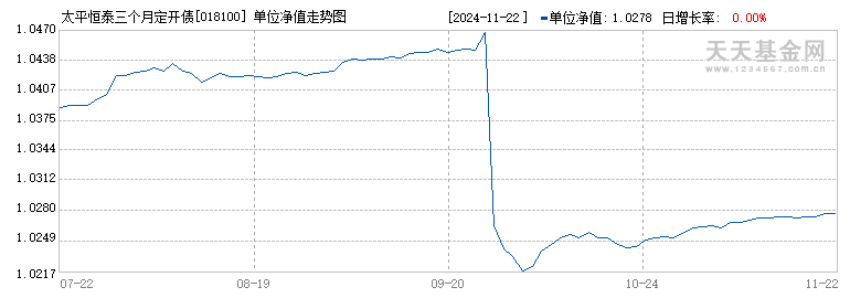 太平恒泰三个月定开债A(018100)历史净值