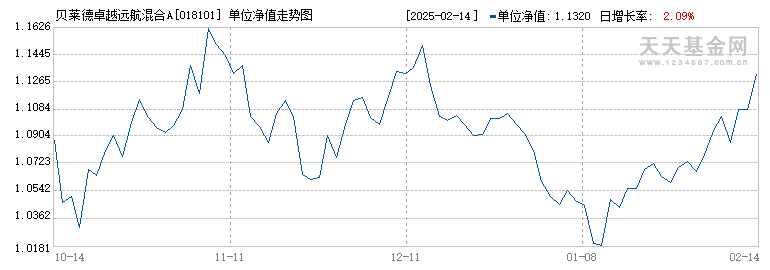 贝莱德卓越远航混合A(018101)历史净值